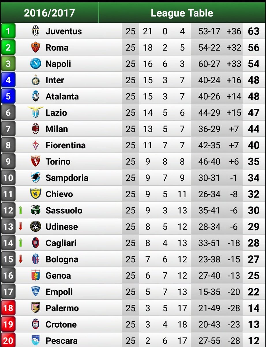 ترتيب الدوري الايطالي بعد نهاية الجولة 25