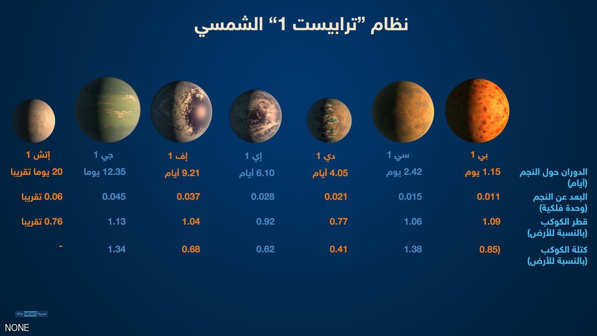 وكالة ناسا تكتشف نظام شمسى جديد يشمل 7 كواكب (4)