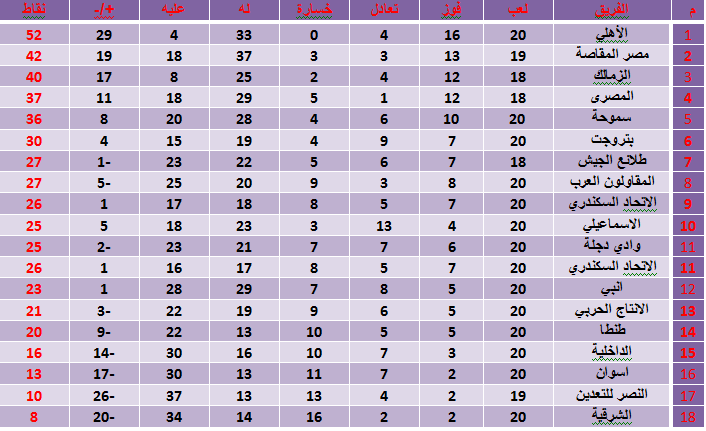 جدول ترتيب فرق الدورى