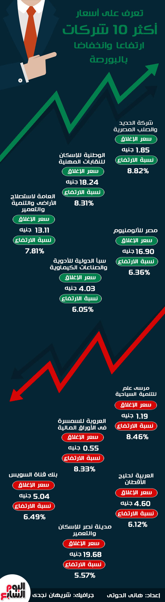 أسعار الأسهم بالبورصة المصرية