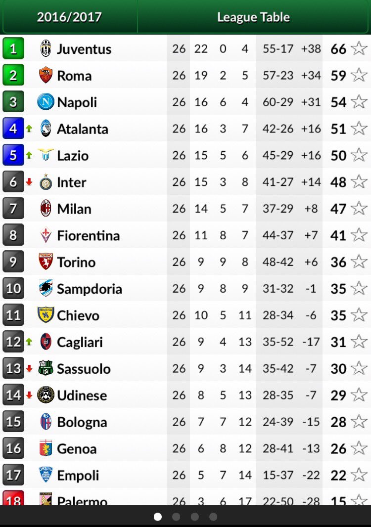 ترتيب الدوري الايطالي بعد نهاية الجولة 26