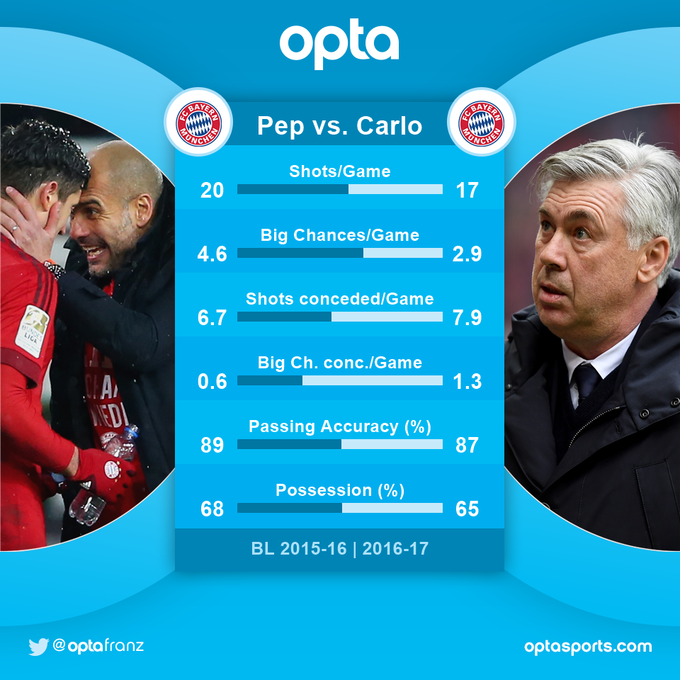 مقارنة بين انشيلوتى وجوارديولا مقارنة بين انشيلوتى وجوارديولا