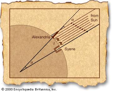 قام إراتوستينس بقياس محيط الأرض من خلال حساب المسافة بين أسوان القديمة والإسكندرية وزاوية تعامد الشمس على أسوان - موسوعة بريتانيكا