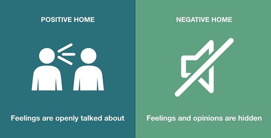 فى الإيجابى تتحدث الأسرة بانفتاح عن مشاعرها فى السلبى يتم كبت المشاعر