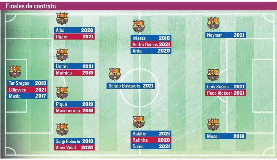 14 لاعبا فى تشكيلة برشلونة لديهم عقود حتى العقد المقبل