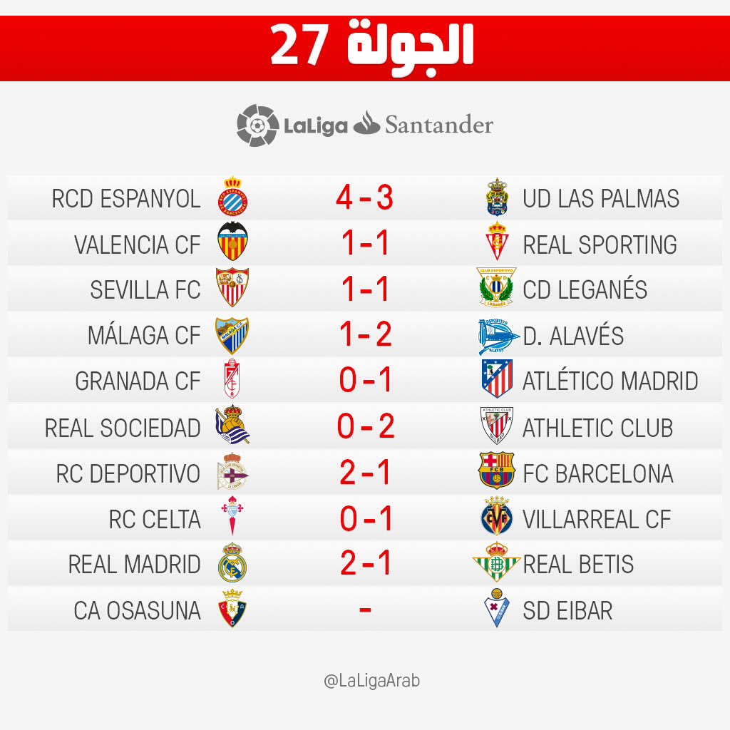 نتائج المباريات التى أقيمت فى الجولة 27 من الدوري الإسباني