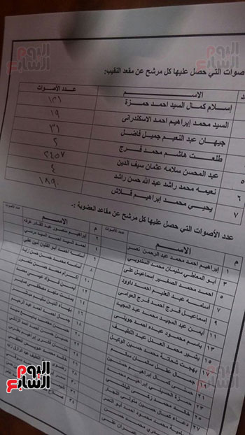 عبد المحسن سلامة نقيبا للصحفيين بـ 2457 صوتا (1)