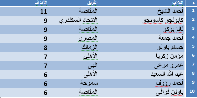 جدول هدافى الدورى