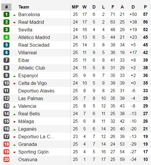 جدول ترتيب الدوري الاسباني