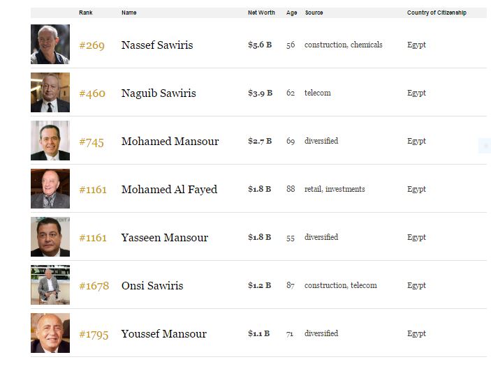 فوربس ناصف ساويرس أغنى رجل فى مصر بثروة 101 مليار جنيه