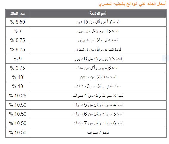 ننشر أسعار الفائدة على الودائع بالجنيه المصرى فى البنك الأهلى اليوم السابع