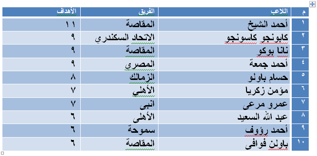 جدول هدافى الدورى المصرى