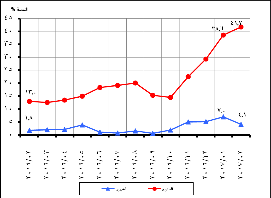 نسبة التغير الشهرية والسنوية لمجموعة الطعام والمشروبات لإجمالى الجمهورية من فبراير 2016 إلى فبراير 2017