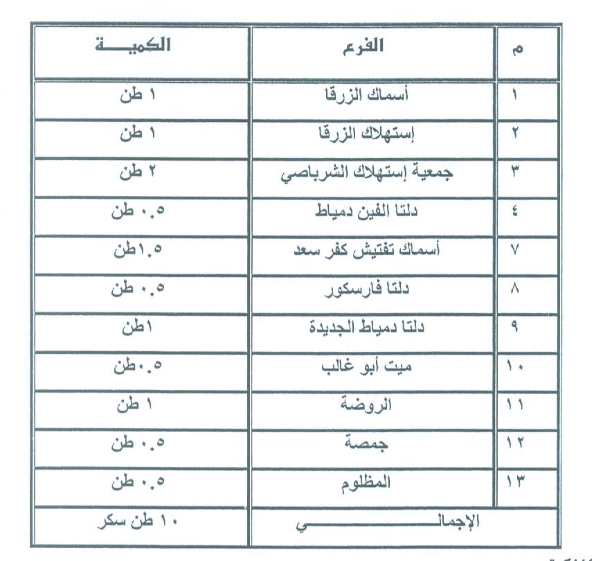 قائمة بتوزيع السكر فى دمياط