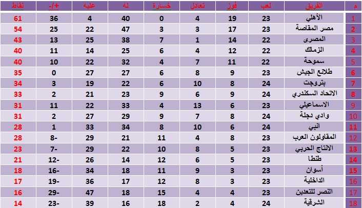 جدول الدوري بعد مباراة الاتحاد وبتروجت