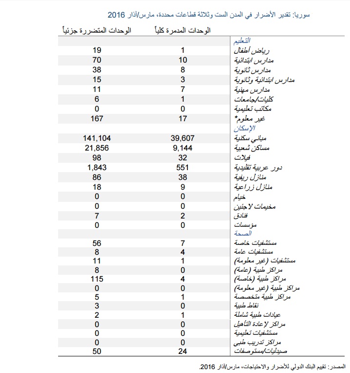 سوريا الخسائر التقديرية فى المبانى