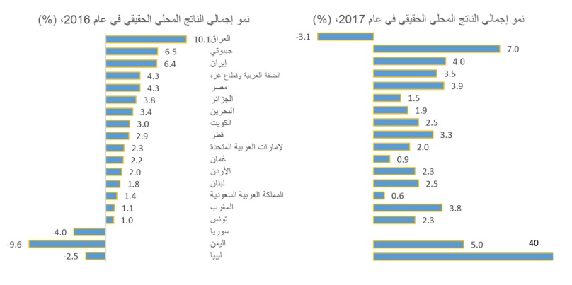 مقارنة بين النمو فى 2017 و 2016