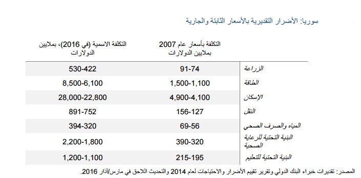 سوريا الخسائر التقديرية فى القطاعات المختلفة