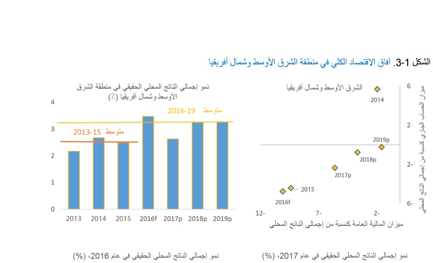 افاق الاقتصاد فى الشرق الاوسط
