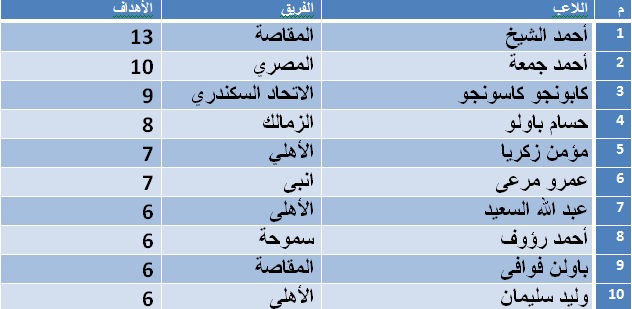 جدول ترتيب هدافين الدوري المصري