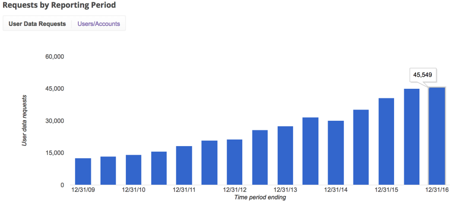 google-transparency-h2-2016-1