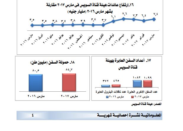 كيف تطورت إيرادات قناة السويس في 5 سنوات مصراوى