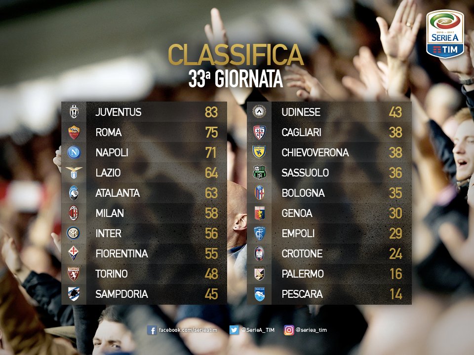 ترتيب الدوري الإيطالي بعد الجولة 33