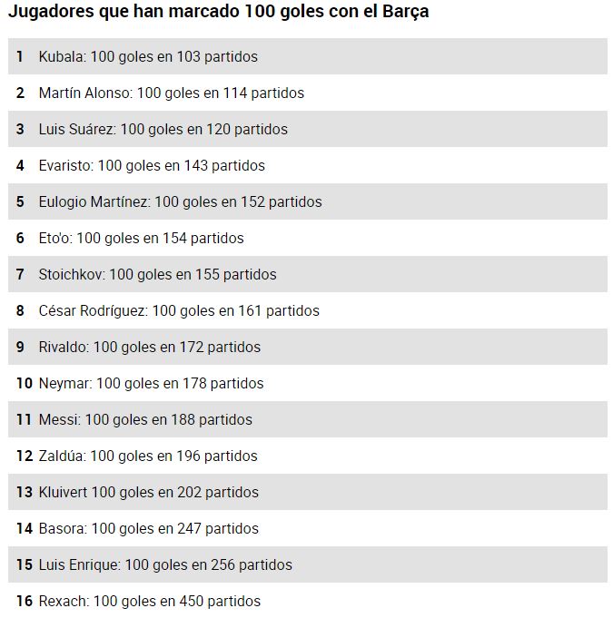 قائمة نجوم برشلونة الأسرع تسجيلا للهدف رقم 100