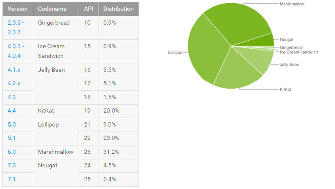 Android-distribution (1)
