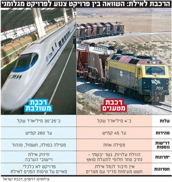 السكك الحديدة الإسرائيلية السريعة المنافسة لقناة السويس