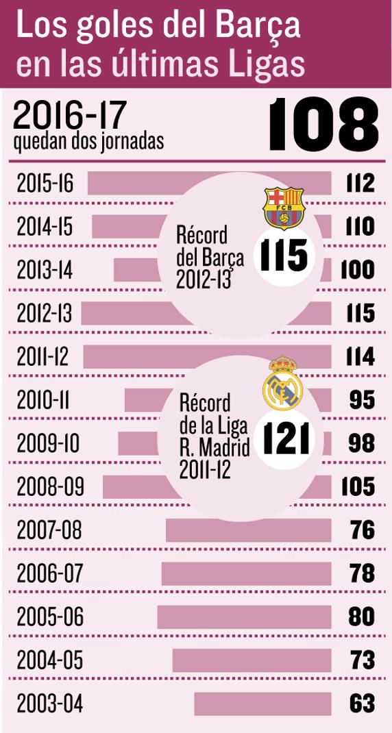 سجل برشلونة التهديفى فى المواسم الأخيرة بالليجا