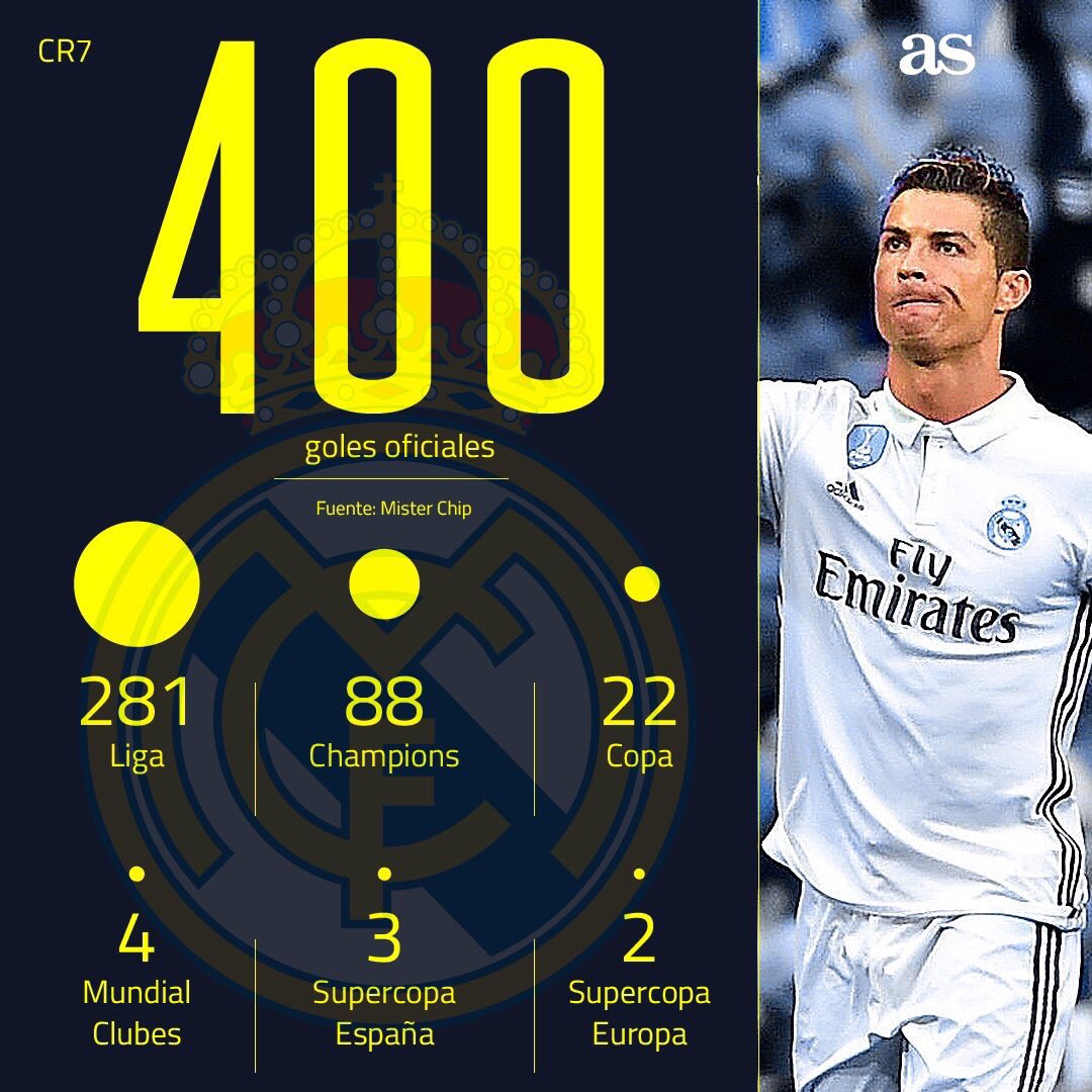 توزيع أهداف رونالدو 400 مع ريال مدريد