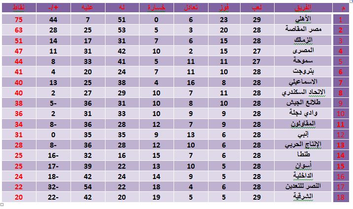 جدول ترتيب الدورى