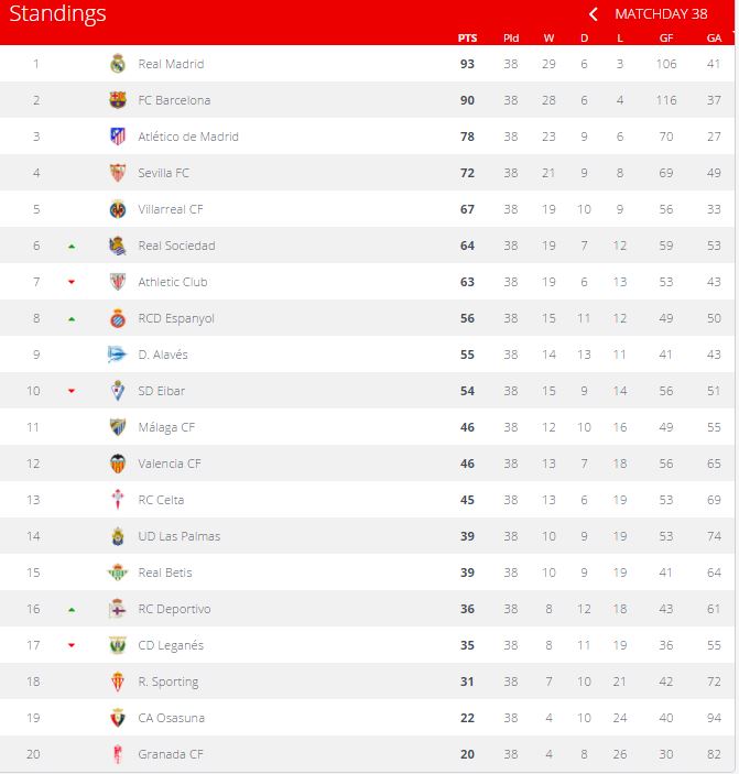 ترتيب الدوري الإسباني بعد نهاية الموسم الحالى 2016-2017