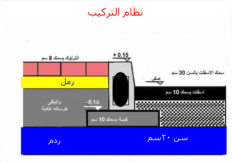 تصريف مياة الامطار (4)