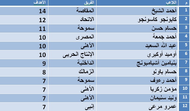 هدافين الدورى المصرى