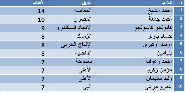 جدول هدافي الدورى