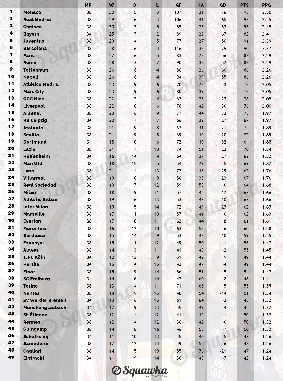 جدول ترتيب الدوريات الأوروبية الخمس الكبرى 1