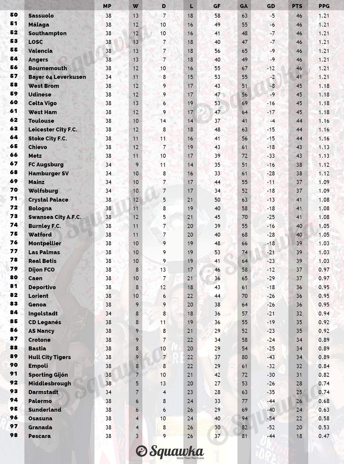 جدول ترتيب الدوريات الأوروبية الخمس الكبرى 2