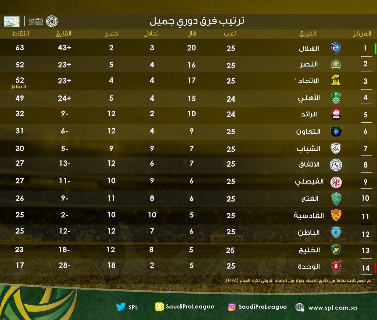 الدرجة 2022 السعودي دوري الأولى ترتيب جدول ترتيب