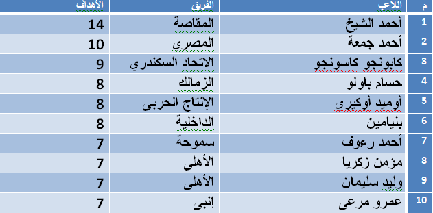 جدول ترتيب هدافى الدورى