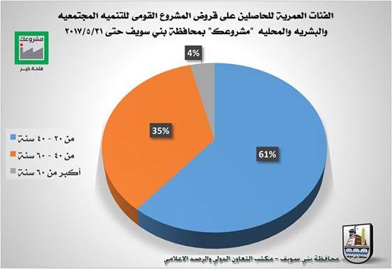 5- الفئات العمرية المشاركة