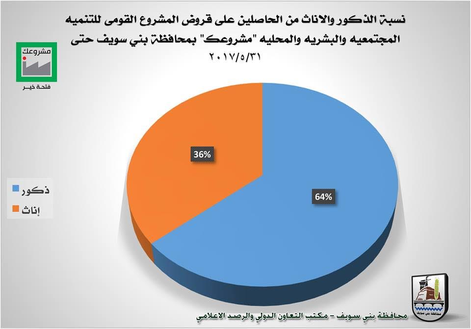 2- نسبة الذكور والاناث الحاصلين على القروض