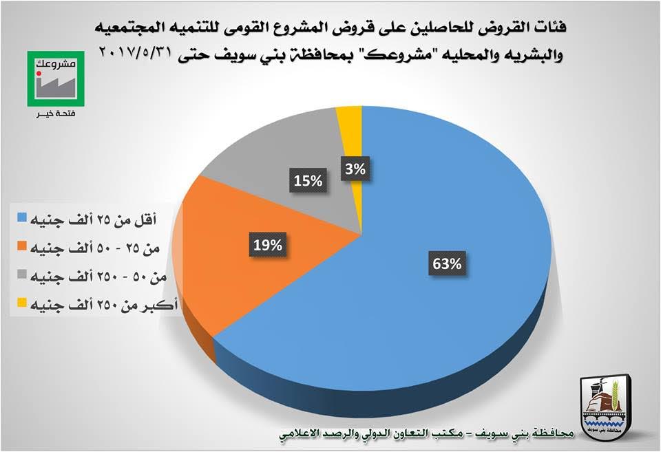 1- احصائيات قروض مشروعك فى بنى سويف