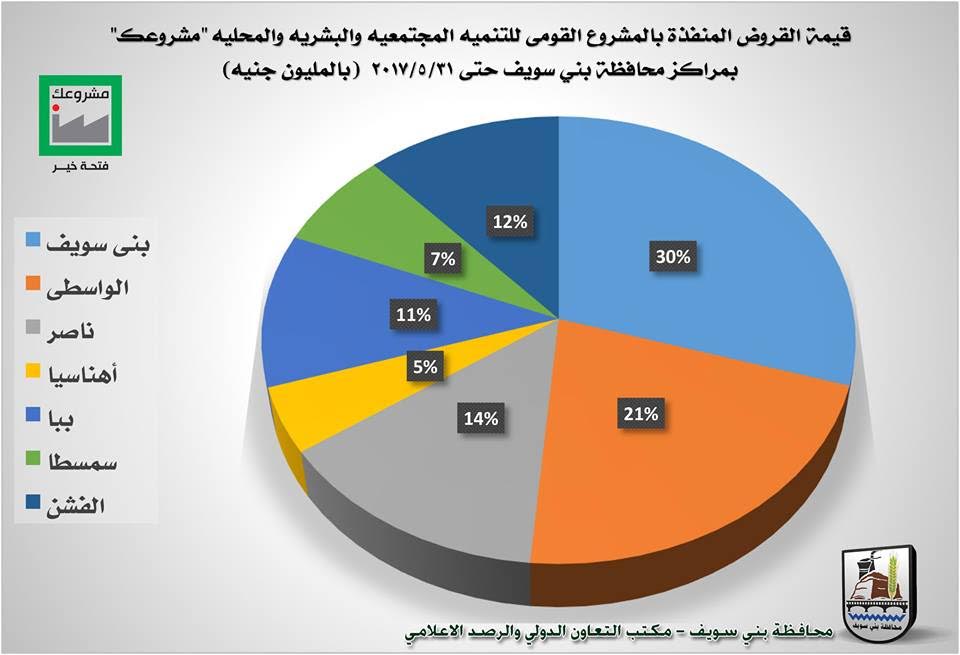 6- اجمالى القروض