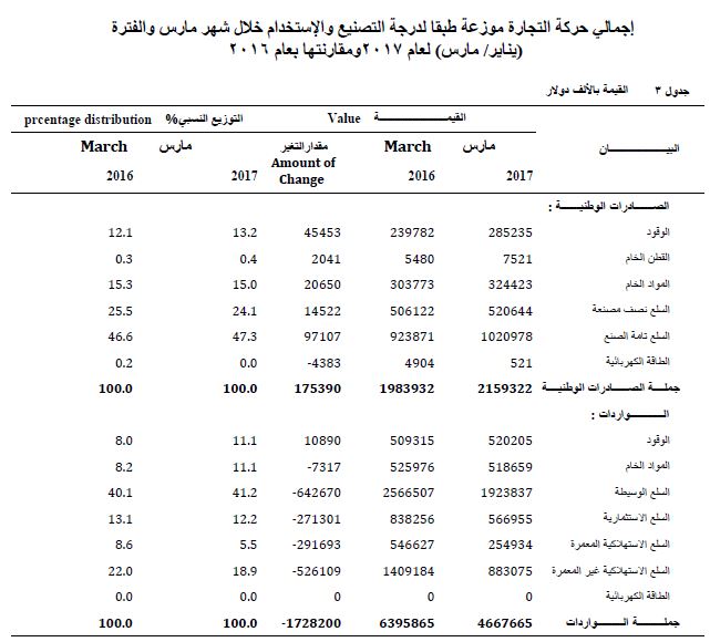 جدول يوضح قيمة صادرات مصر الوطنية ووارداتها من إجمالى قيمة الصادرات والواردات خلال مارس الماضى ومقارنته بذات الشهر من عام 2016 ومقدار التغير