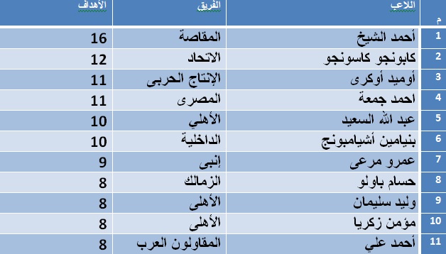 جدول هدافين الدورى