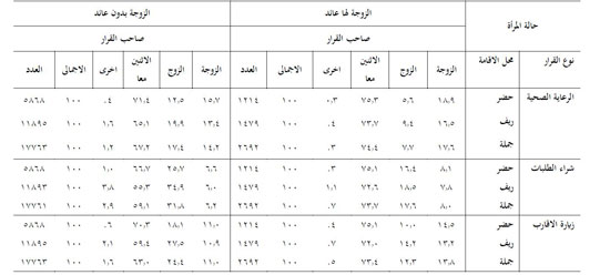 ننشر تفاصيل دراسات الإحصاء عن العنف ضد المرأة 90 من النساء تم ختانهن ارتفاع نسبة الزواج الجبرى بزيادة العمر 42 5 تعرضن للعنف النفسى و 77 5 يشاركن الزوج فى قرار استخدام وسائل منع
