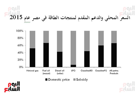 السعر-المحلي-والدعم-المقدم-لمنتجات-الطاقة-في-مصر