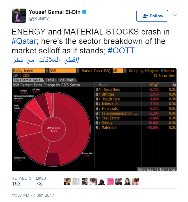 انهيار مخزون السلع فى قطر